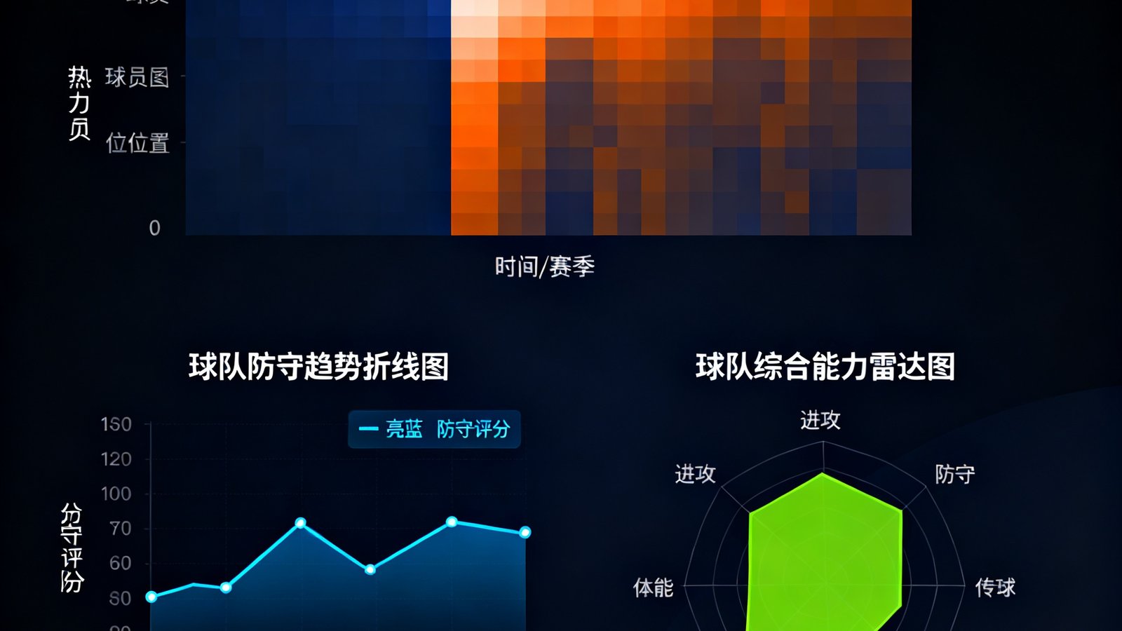 多张交互式数据可视化图表在深色界面上展示，包含热力图、趋势折线图和雷达图，呈现球队综合能力评估。